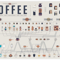 The Compendious Coffee Chart